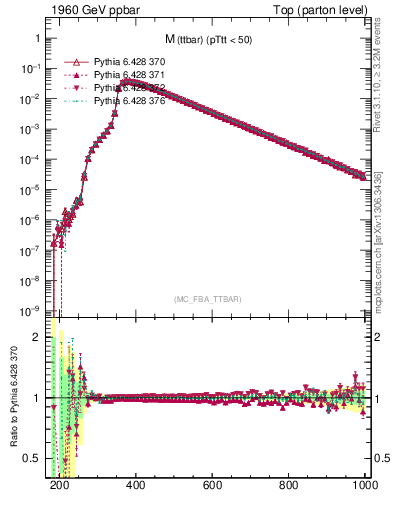 Plot of mttbar in 1960 GeV ppbar collisions