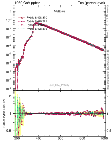 Plot of mttbar in 1960 GeV ppbar collisions