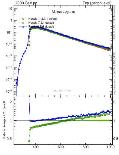 Plot of mttbar in 7000 GeV pp collisions