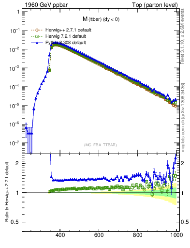 Plot of mttbar in 1960 GeV ppbar collisions