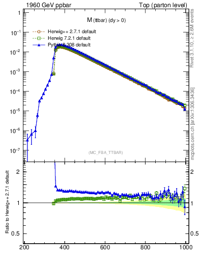 Plot of mttbar in 1960 GeV ppbar collisions