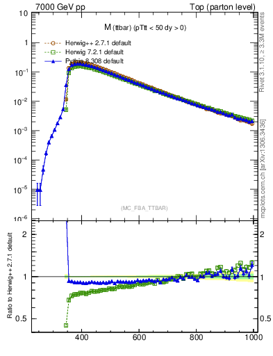 Plot of mttbar in 7000 GeV pp collisions