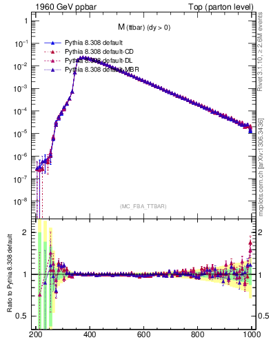 Plot of mttbar in 1960 GeV ppbar collisions