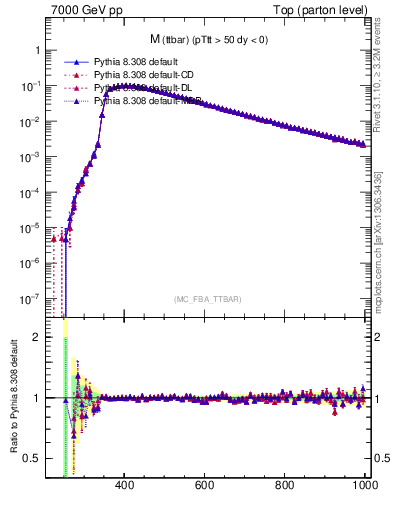 Plot of mttbar in 7000 GeV pp collisions