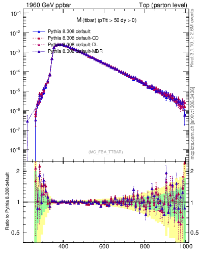 Plot of mttbar in 1960 GeV ppbar collisions