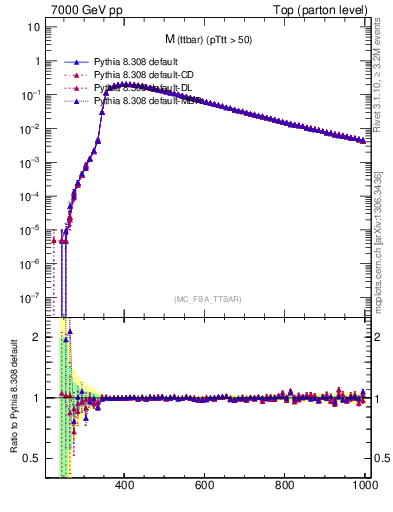 Plot of mttbar in 7000 GeV pp collisions