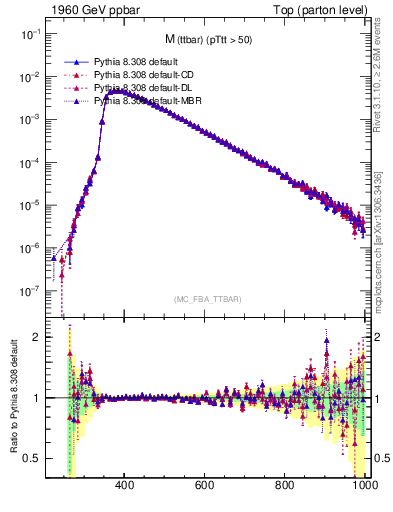 Plot of mttbar in 1960 GeV ppbar collisions