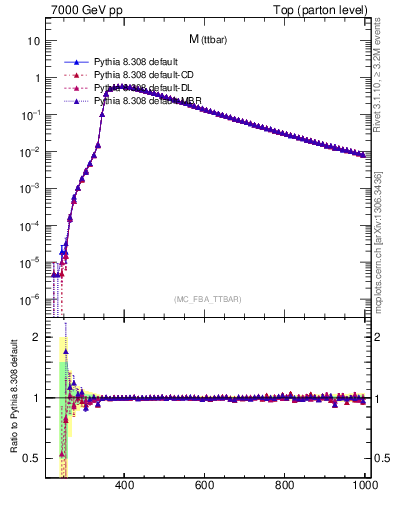 Plot of mttbar in 7000 GeV pp collisions