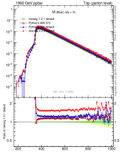 Plot of mttbar in 1960 GeV ppbar collisions