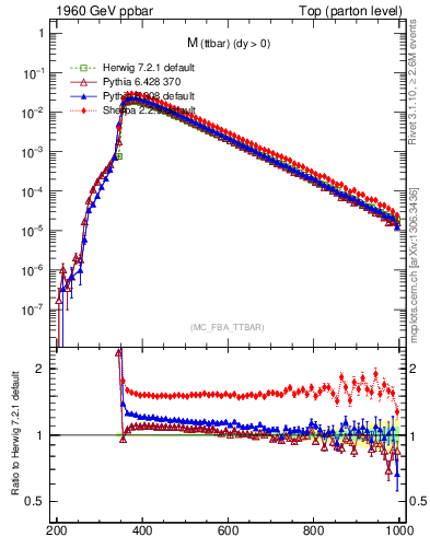 Plot of mttbar in 1960 GeV ppbar collisions