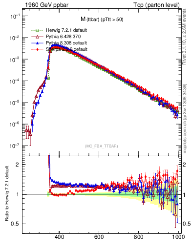 Plot of mttbar in 1960 GeV ppbar collisions