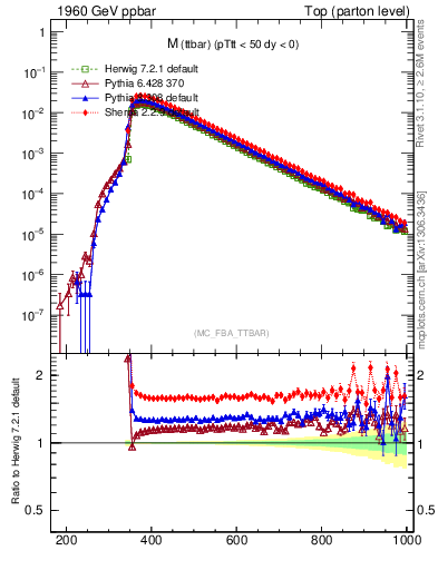 Plot of mttbar in 1960 GeV ppbar collisions