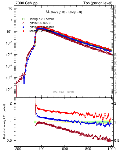 Plot of mttbar in 7000 GeV pp collisions