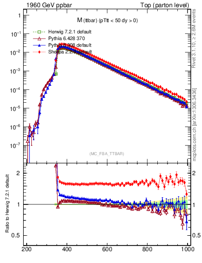 Plot of mttbar in 1960 GeV ppbar collisions