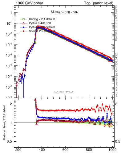 Plot of mttbar in 1960 GeV ppbar collisions