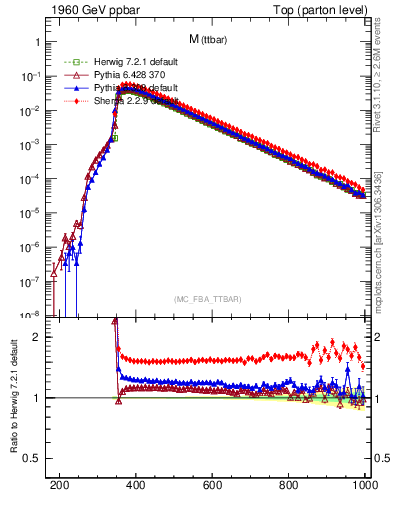 Plot of mttbar in 1960 GeV ppbar collisions