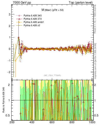 Plot of mttbar.asym in 7000 GeV pp collisions