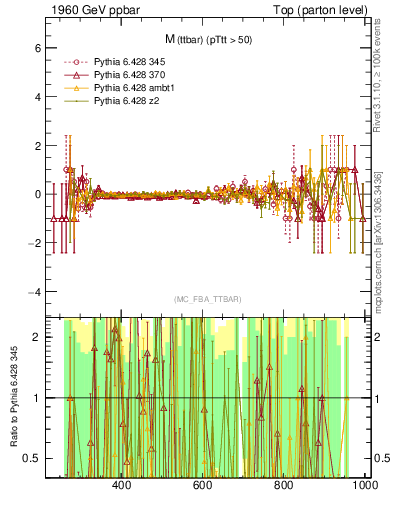 Plot of mttbar.asym in 1960 GeV ppbar collisions