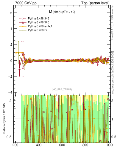 Plot of mttbar.asym in 7000 GeV pp collisions