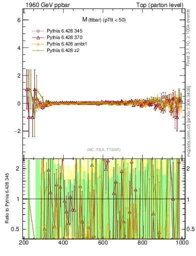 Plot of mttbar.asym in 1960 GeV ppbar collisions