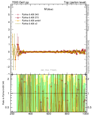 Plot of mttbar.asym in 7000 GeV pp collisions