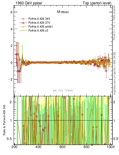 Plot of mttbar.asym in 1960 GeV ppbar collisions