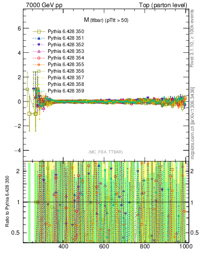 Plot of mttbar.asym in 7000 GeV pp collisions