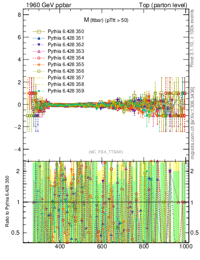 Plot of mttbar.asym in 1960 GeV ppbar collisions