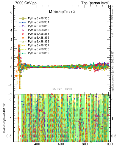 Plot of mttbar.asym in 7000 GeV pp collisions