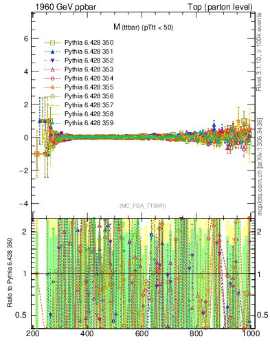 Plot of mttbar.asym in 1960 GeV ppbar collisions