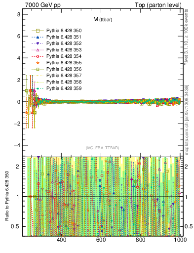 Plot of mttbar.asym in 7000 GeV pp collisions