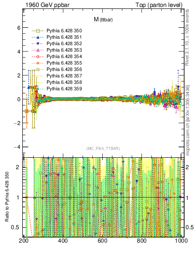 Plot of mttbar.asym in 1960 GeV ppbar collisions