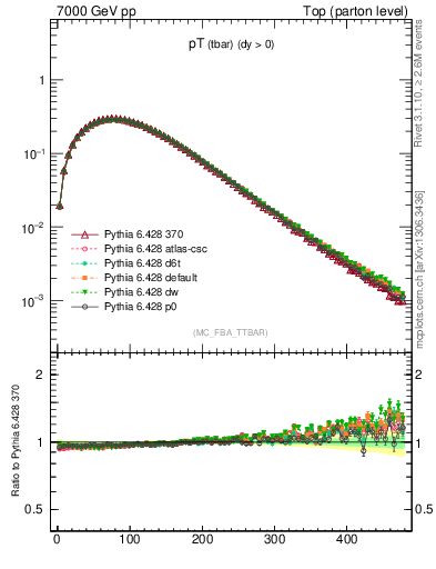 Plot of pTatop in 7000 GeV pp collisions