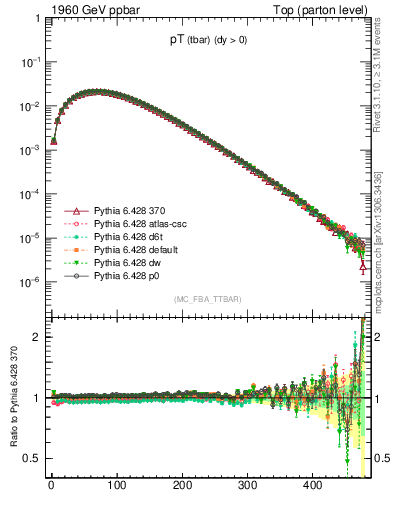 Plot of pTatop in 1960 GeV ppbar collisions