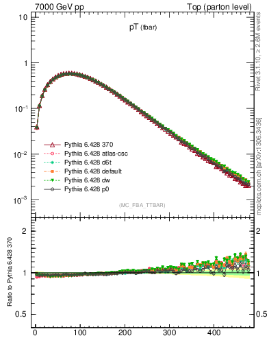 Plot of pTatop in 7000 GeV pp collisions