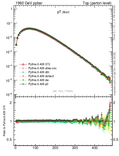 Plot of pTatop in 1960 GeV ppbar collisions