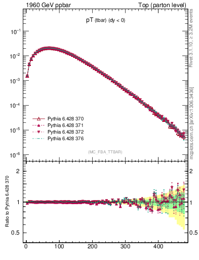 Plot of pTatop in 1960 GeV ppbar collisions