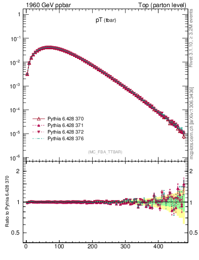 Plot of pTatop in 1960 GeV ppbar collisions