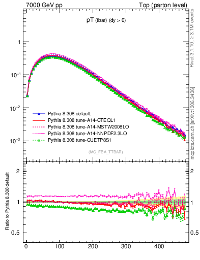 Plot of pTatop in 7000 GeV pp collisions