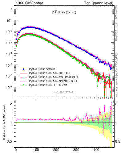 Plot of pTatop in 1960 GeV ppbar collisions