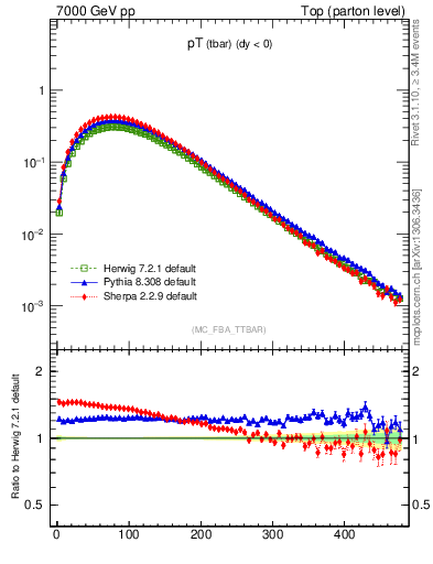 Plot of pTatop in 7000 GeV pp collisions