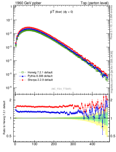 Plot of pTatop in 1960 GeV ppbar collisions