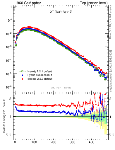 Plot of pTatop in 1960 GeV ppbar collisions