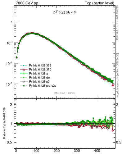 Plot of pTtop in 7000 GeV pp collisions