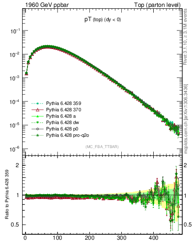 Plot of pTtop in 1960 GeV ppbar collisions