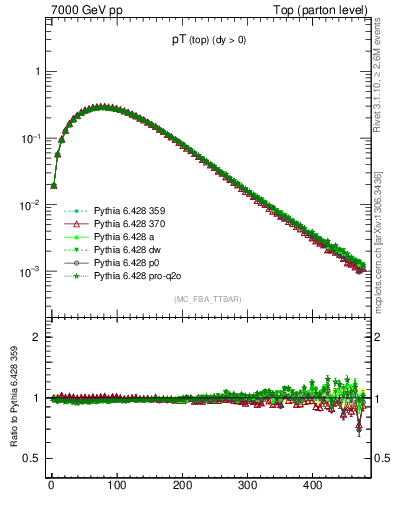 Plot of pTtop in 7000 GeV pp collisions