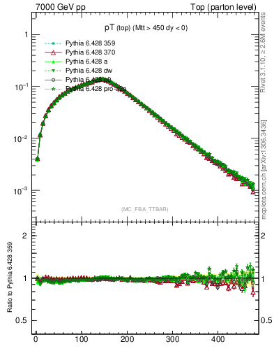 Plot of pTtop in 7000 GeV pp collisions