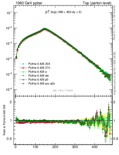 Plot of pTtop in 1960 GeV ppbar collisions