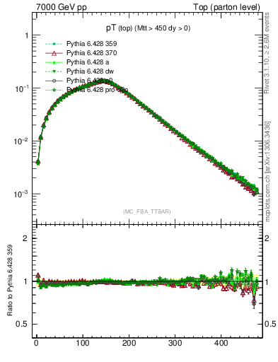 Plot of pTtop in 7000 GeV pp collisions