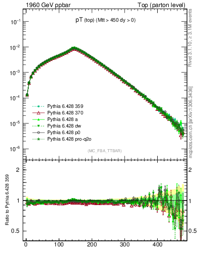 Plot of pTtop in 1960 GeV ppbar collisions